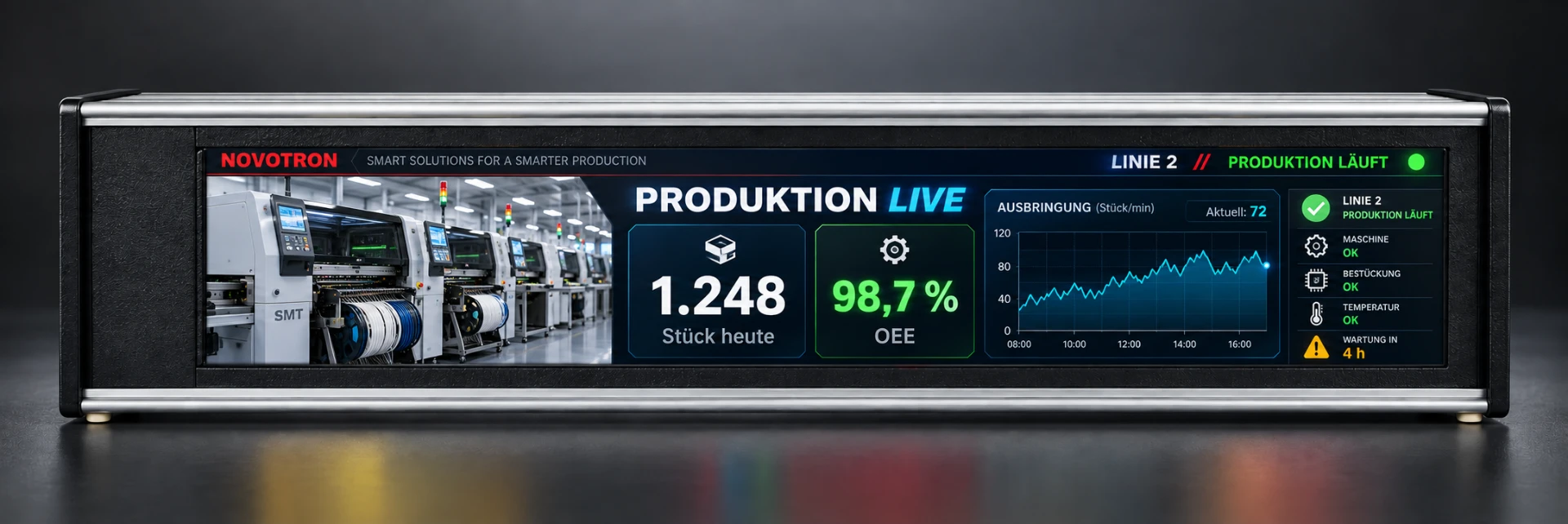TFT-Industriemonitor von NOVOTRON mit Produktionskennzahlen, OEE und Ausbringungsdiagramm